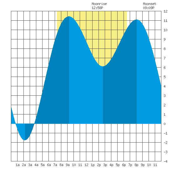 Coupeville tide chart for Sunday, October 10, 2021