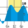 Coupeville tide chart for Sunday, October 10, 2021