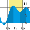 Coupeville tide chart for Monday, October 11, 2021