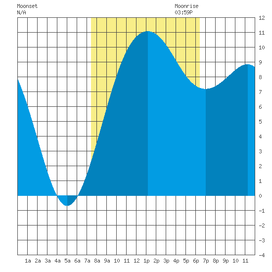 Coupeville tide chart for Wednesday, October 13, 2021