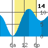 Coupeville tide chart for Thursday, October 14, 2021