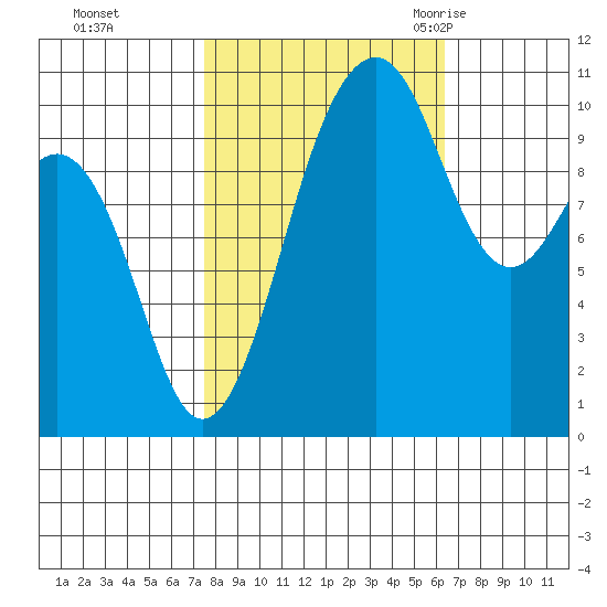 Coupeville tide chart for Friday, October 15, 2021