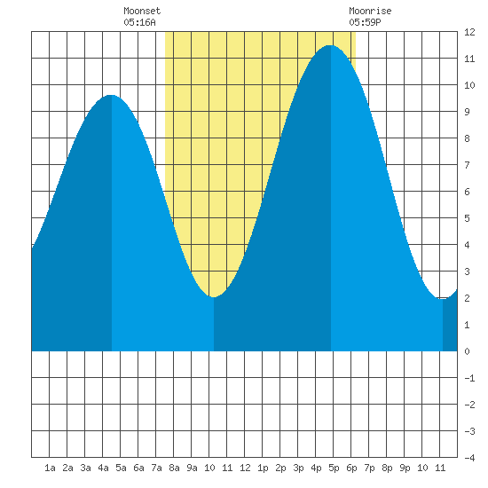 Coupeville tide chart for Monday, October 18, 2021
