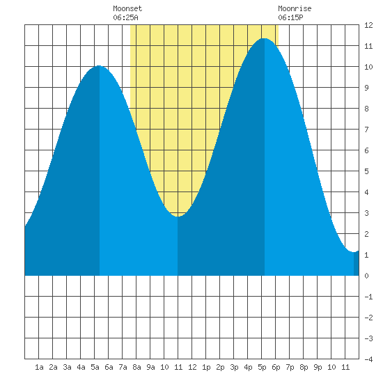 Coupeville tide chart for Tuesday, October 19, 2021