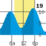 Coupeville tide chart for Tuesday, October 19, 2021