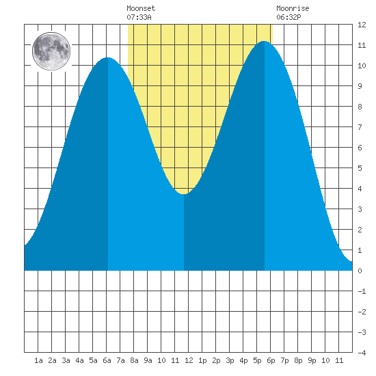 Coupeville tide chart for Wednesday, October 20, 2021