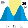 Coupeville tide chart for Wednesday, October 20, 2021