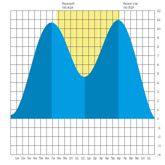Coupeville tide chart for Thursday, October 21, 2021