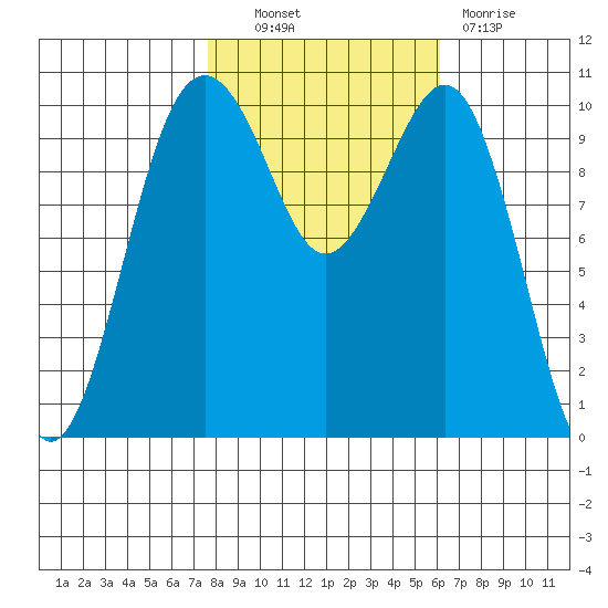 Coupeville tide chart for Friday, October 22, 2021