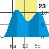 Coupeville tide chart for Saturday, October 23, 2021