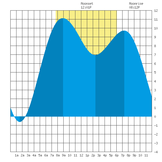 Coupeville tide chart for Sunday, October 24, 2021