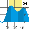 Coupeville tide chart for Sunday, October 24, 2021