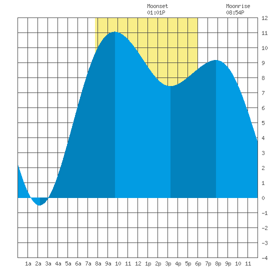 Coupeville tide chart for Monday, October 25, 2021