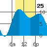 Coupeville tide chart for Monday, October 25, 2021
