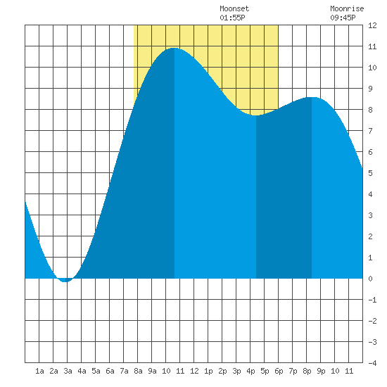 Coupeville tide chart for Tuesday, October 26, 2021