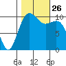 Coupeville tide chart for Tuesday, October 26, 2021