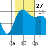 Coupeville tide chart for Wednesday, October 27, 2021