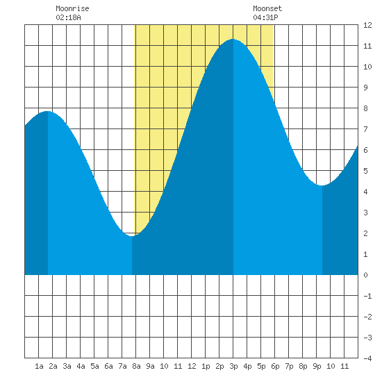 Coupeville tide chart for Sunday, October 31, 2021