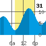 Coupeville tide chart for Sunday, October 31, 2021