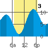 Coupeville tide chart for Sunday, October 3, 2021