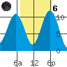 Coupeville tide chart for Wednesday, October 6, 2021