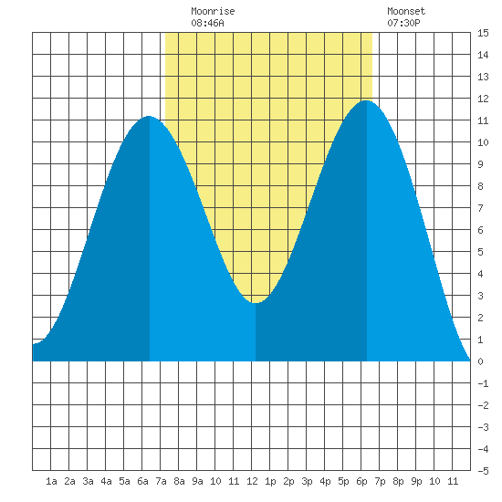 Coupeville tide chart for Thursday, October 7, 2021