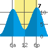 Coupeville tide chart for Thursday, October 7, 2021