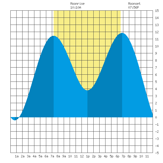 Coupeville tide chart for Friday, October 8, 2021