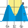 Coupeville tide chart for Friday, October 8, 2021