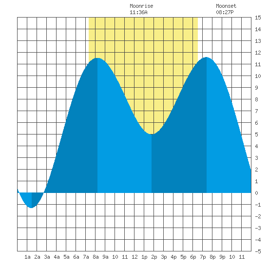 Coupeville tide chart for Saturday, October 9, 2021