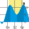 Coupeville tide chart for Saturday, October 9, 2021