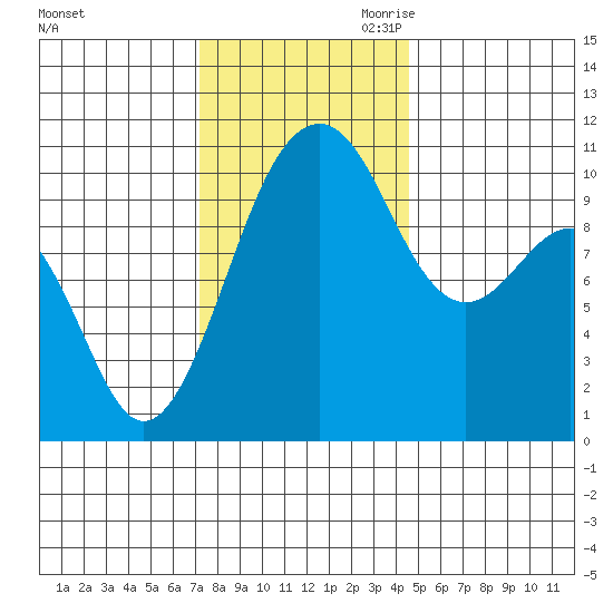 Coupeville tide chart for Friday, November 12, 2021