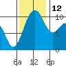 Coupeville tide chart for Friday, November 12, 2021