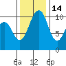 Coupeville tide chart for Sunday, November 14, 2021