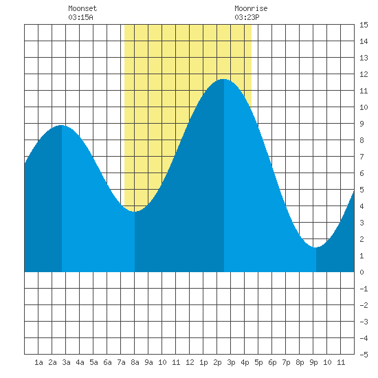 Coupeville tide chart for Monday, November 15, 2021