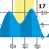 Coupeville tide chart for Wednesday, November 17, 2021