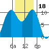 Coupeville tide chart for Thursday, November 18, 2021
