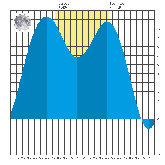 Coupeville tide chart for Friday, November 19, 2021