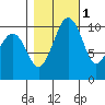 Coupeville tide chart for Monday, November 1, 2021