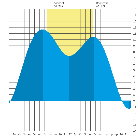 Coupeville tide chart for Saturday, November 20, 2021
