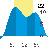 Coupeville tide chart for Monday, November 22, 2021