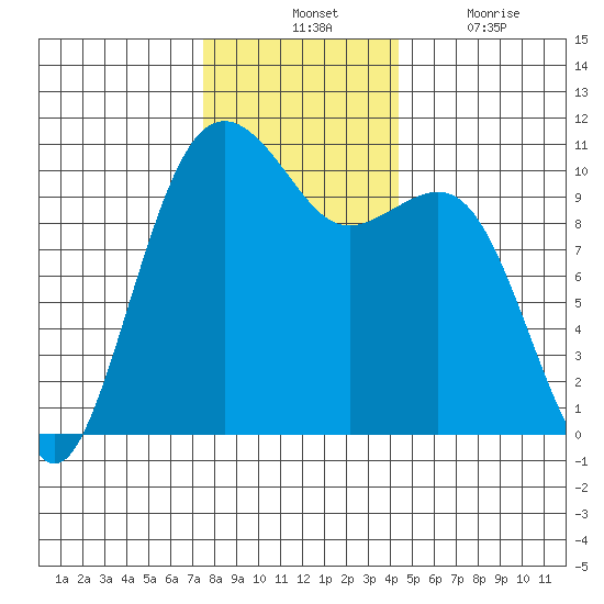 Coupeville tide chart for Tuesday, November 23, 2021