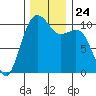 Coupeville tide chart for Wednesday, November 24, 2021