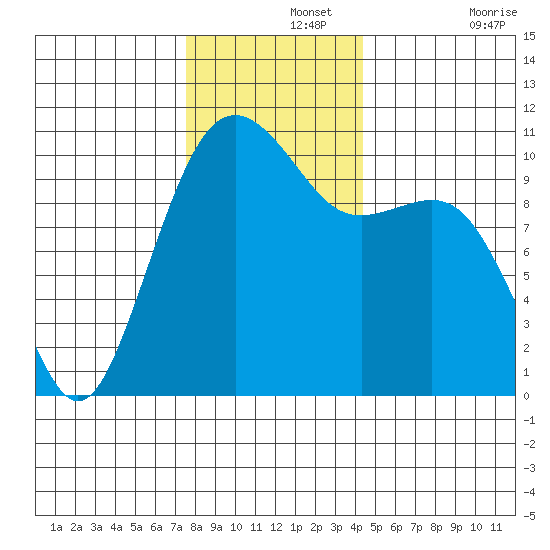 Coupeville tide chart for Thursday, November 25, 2021