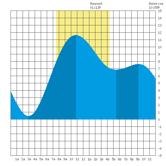 Coupeville tide chart for Friday, November 26, 2021