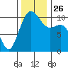 Coupeville tide chart for Friday, November 26, 2021