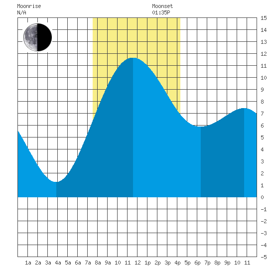 Coupeville tide chart for Saturday, November 27, 2021