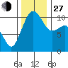 Coupeville tide chart for Saturday, November 27, 2021