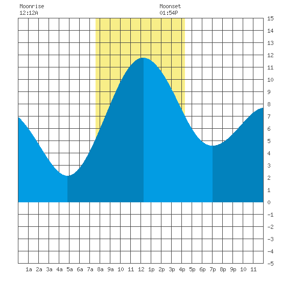 Coupeville tide chart for Sunday, November 28, 2021