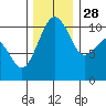 Coupeville tide chart for Sunday, November 28, 2021